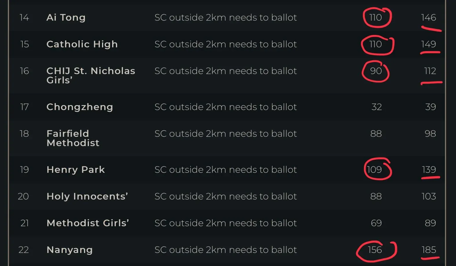 2022 Phase 2A Balloting