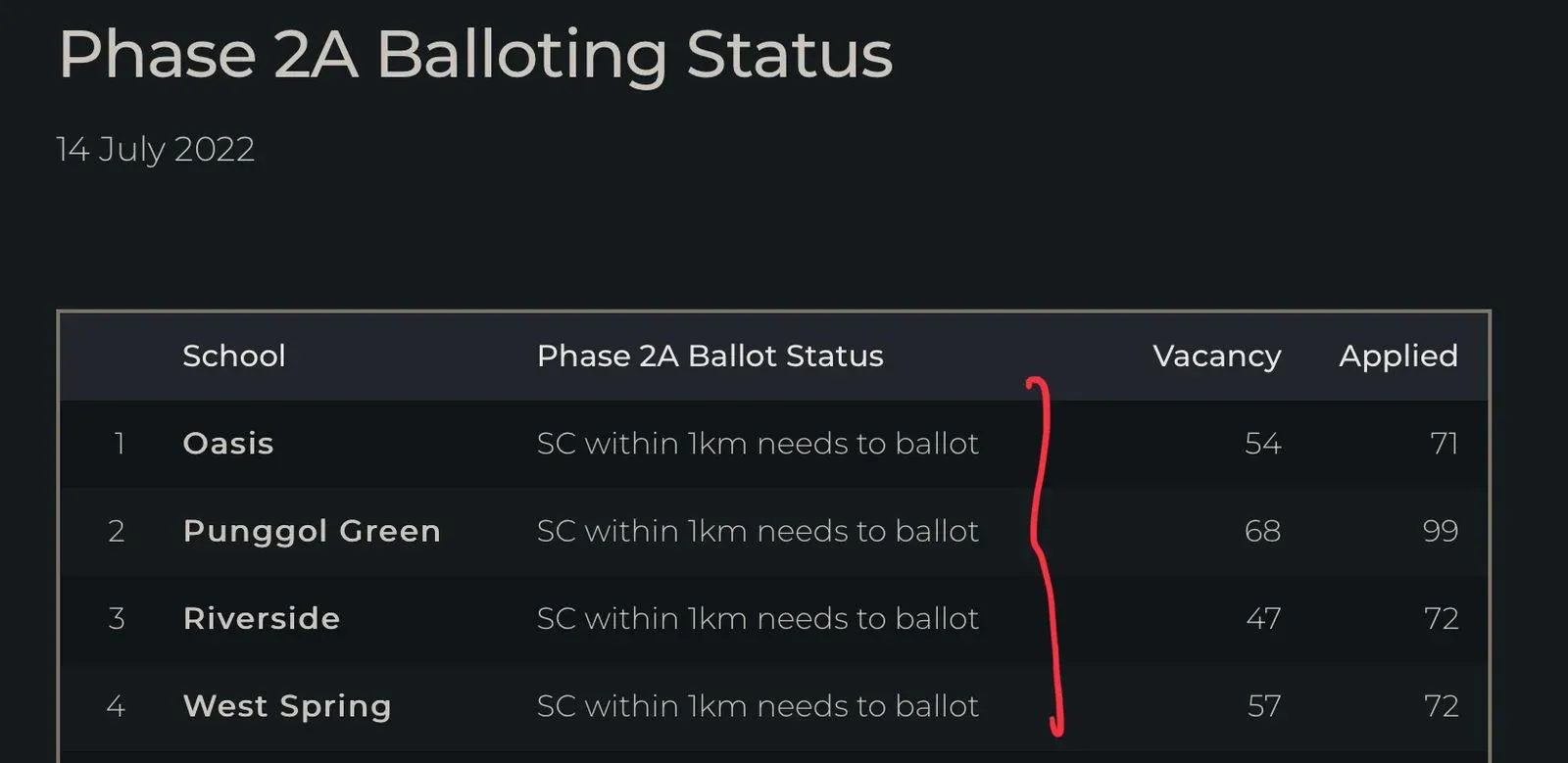 2022 Phase 2A Balloting