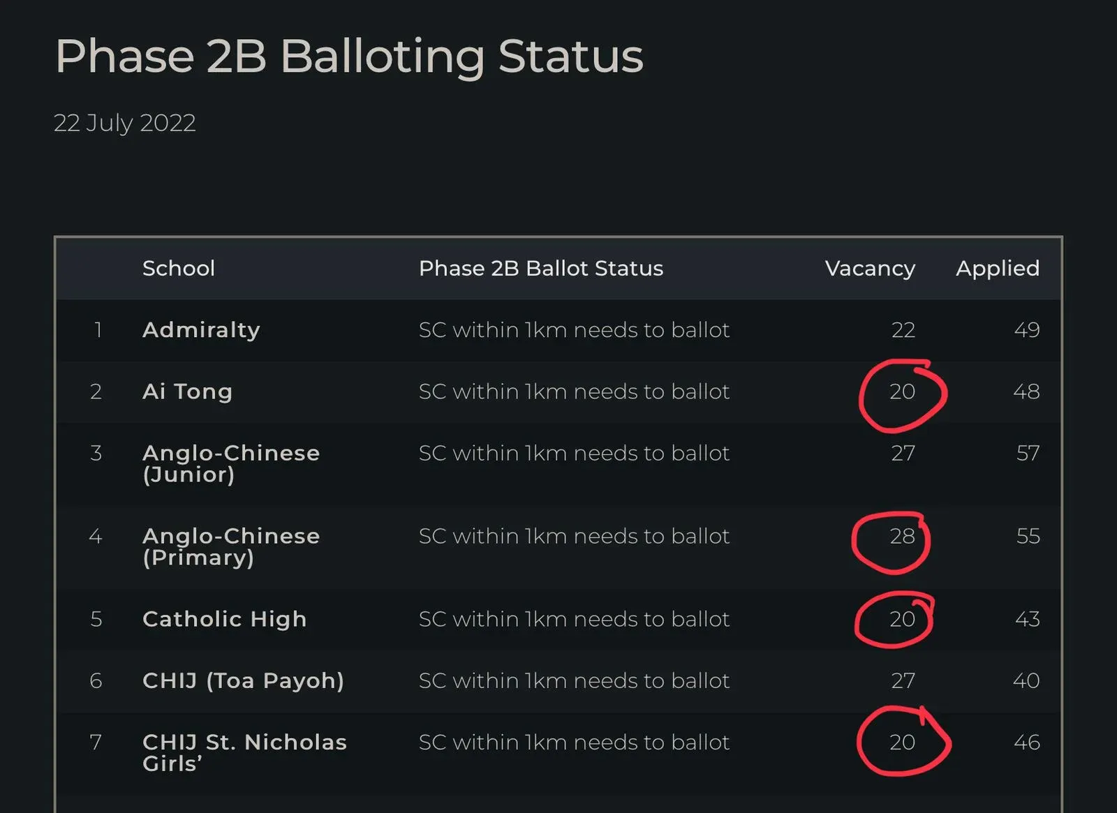 2022 Phase 2B Balloting