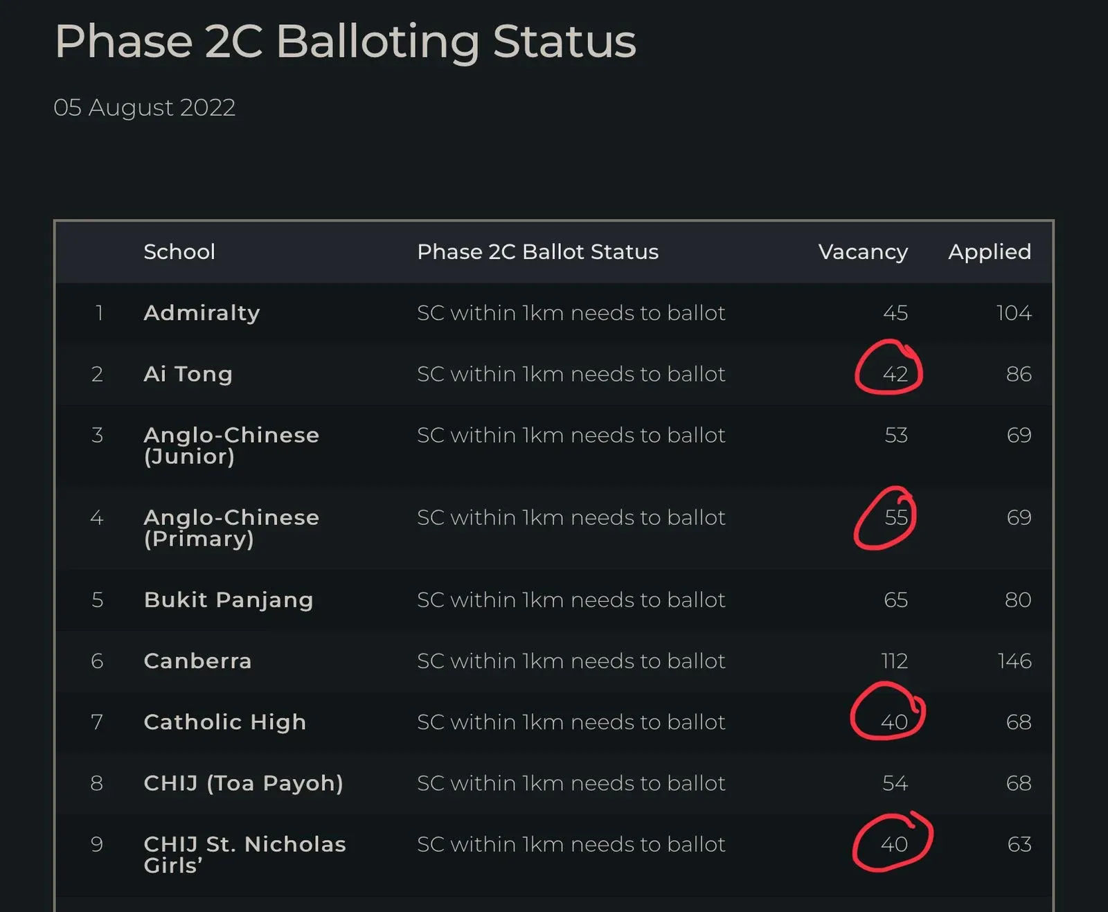 2022 Phase 2C Balloting