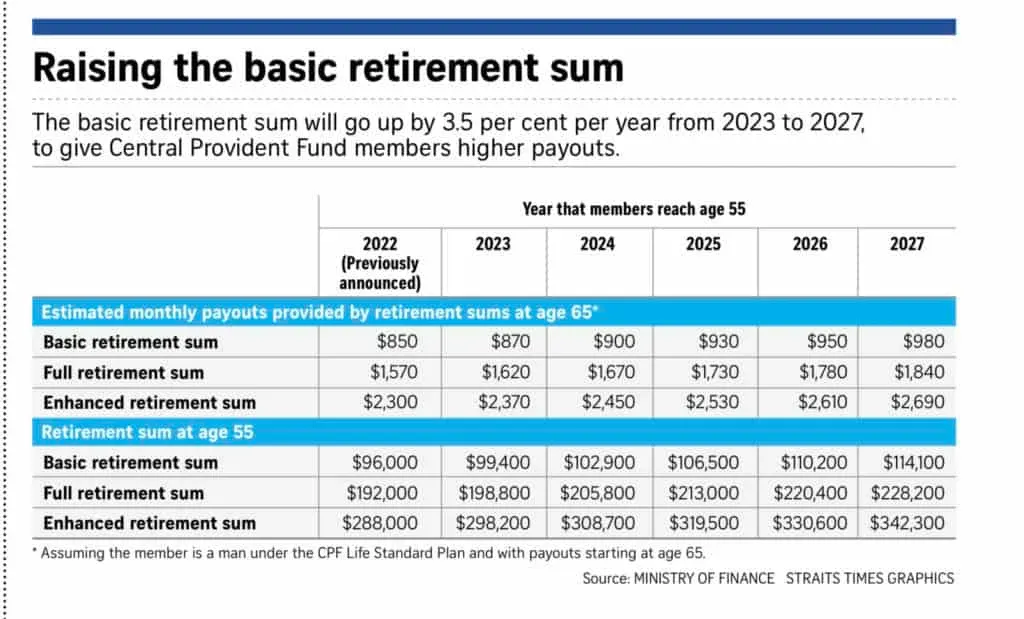 CPF Basic Retirement Sum 2023 to 2027