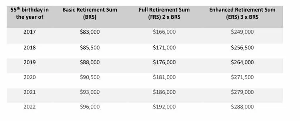 CPF Retirement Sums from 2017 to 2022