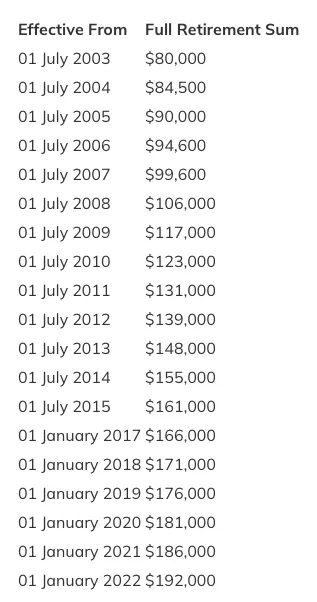 Full Retirement Sums from 2003 to 2022