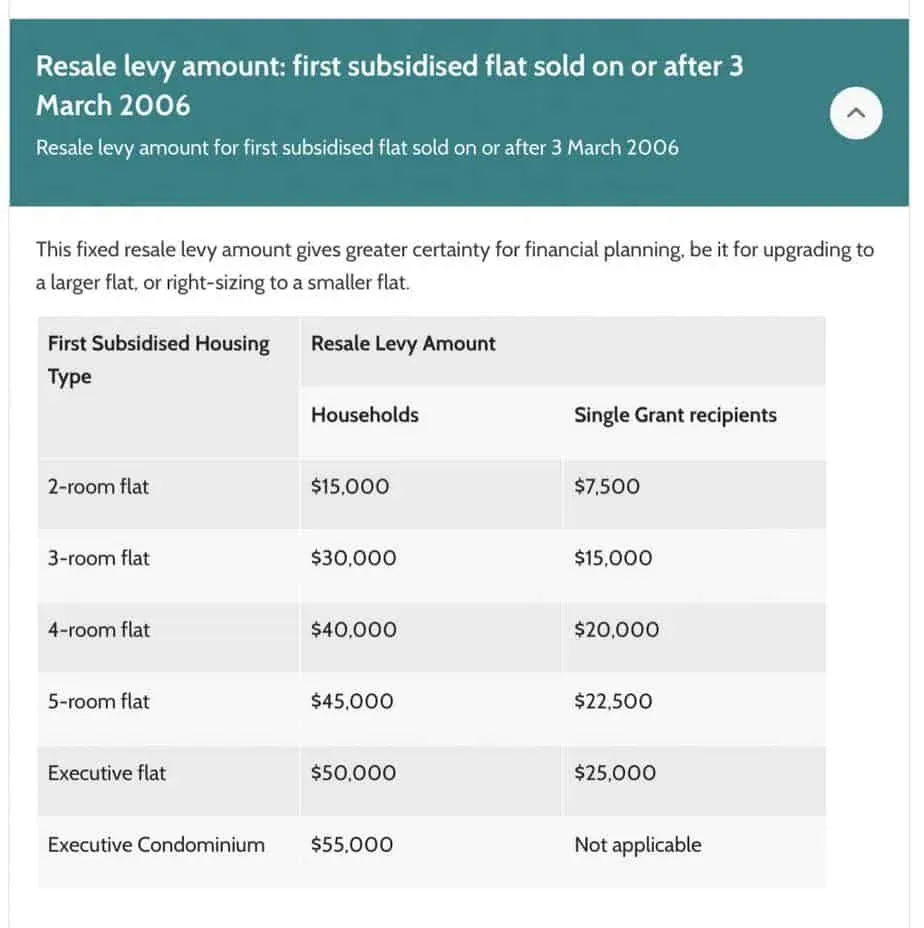 How much are resale levy for an EC