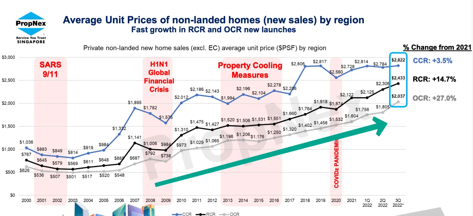 Property Prices always go up