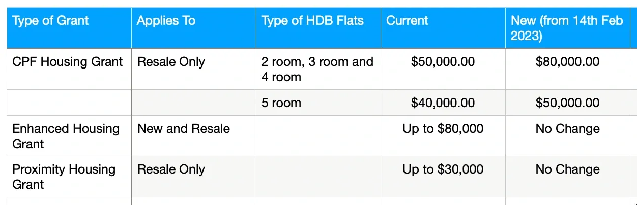 Higher grant for first-time HDB resale flat buyers (Families)