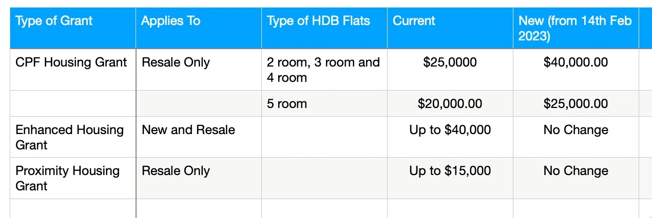 Budget 2023: Higher grant for first-time HDB resale flat buyers