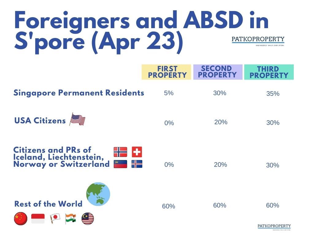 New ABSD Rates for Foreigners in Apr 2023