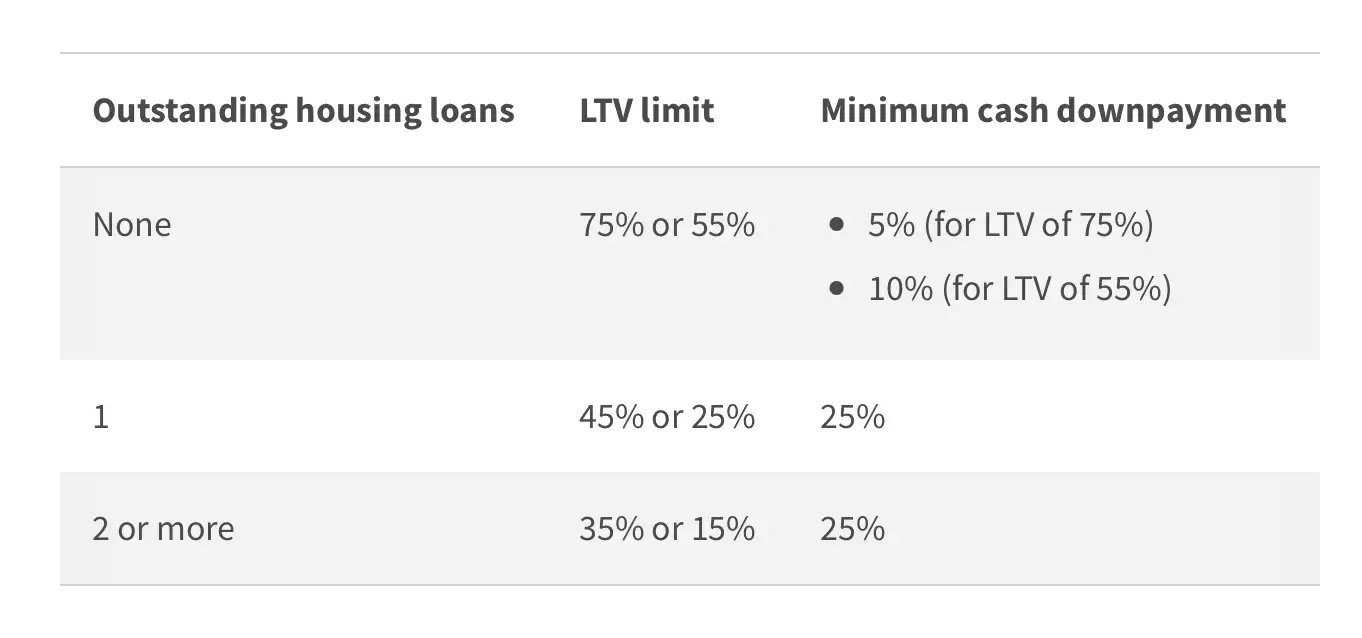 LTV for purchasing residential properties