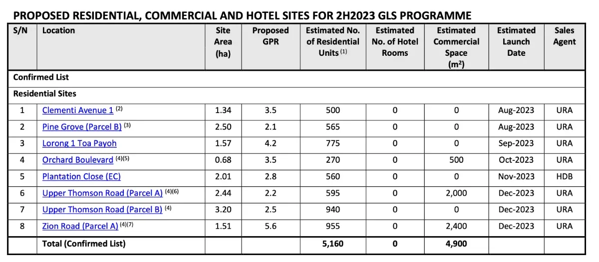 Confirmed sites for 2H2023 GLS PROGRAMME