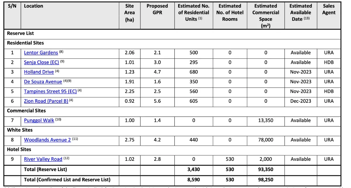 Reserved sites for 2H2023 GLS PROGRAMME