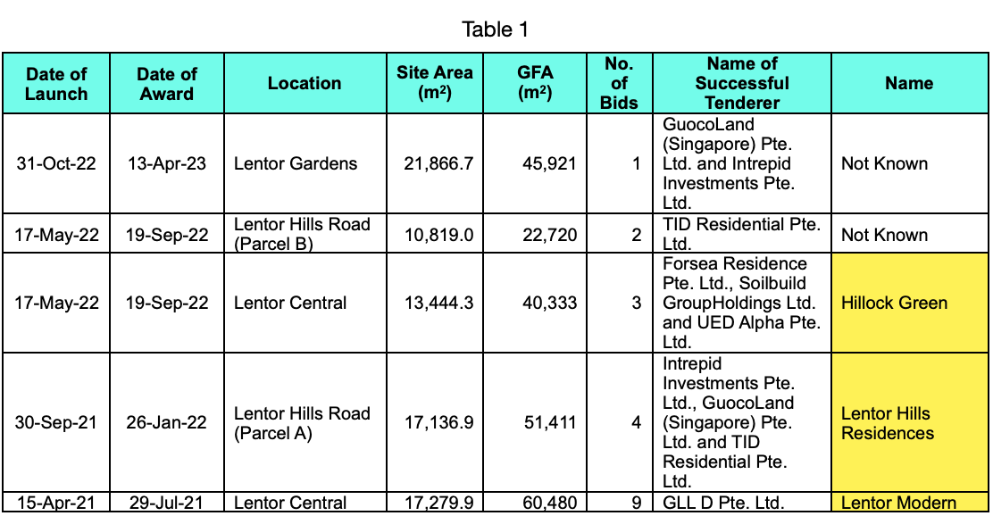 Summary of the 5 GLS Sites Sold So Far at Lentor Area Singapore