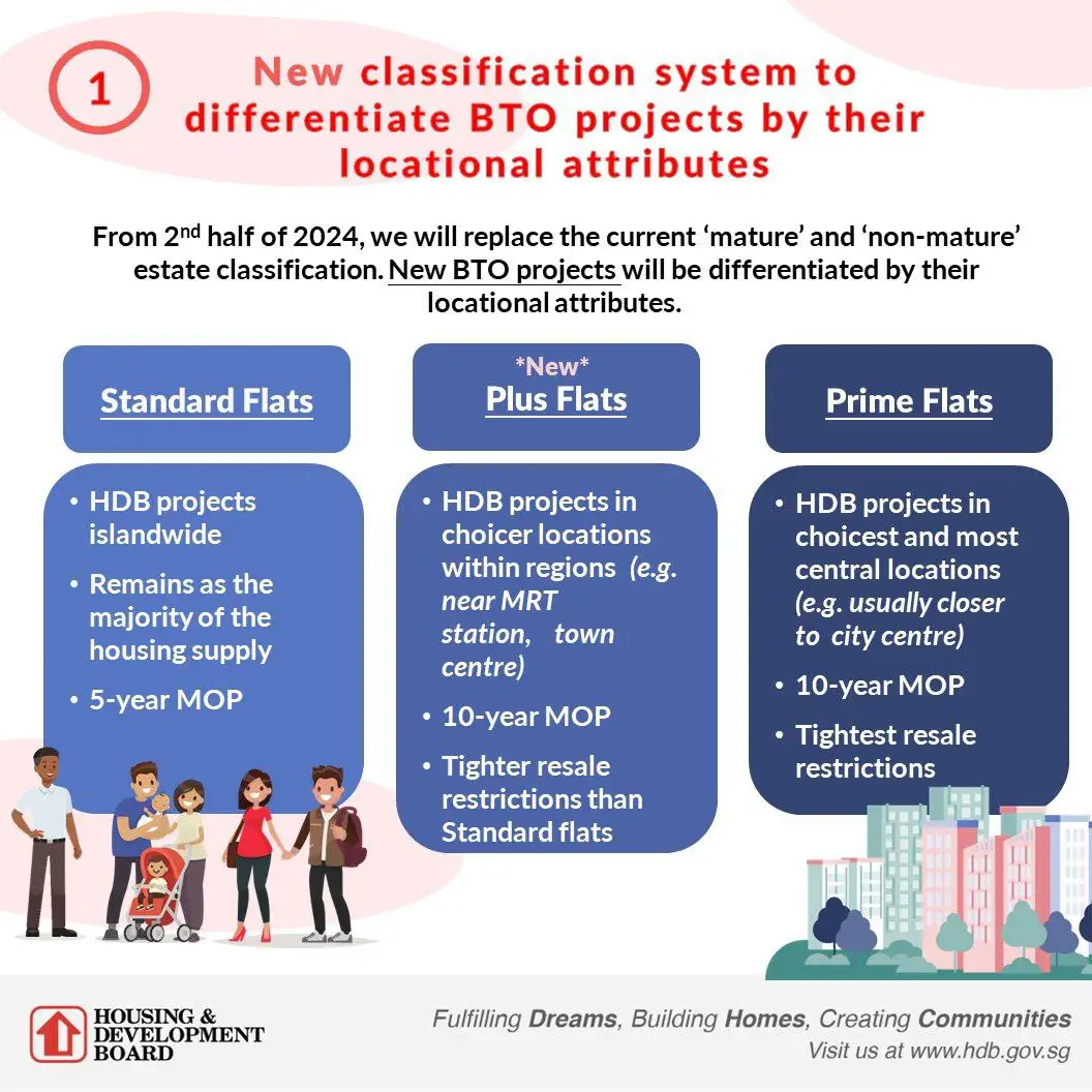 Standard Plus and Prime HDB Flats