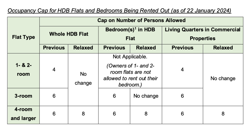 Occupancy Cap for HDB Flats and Bedrooms Being Rented Out