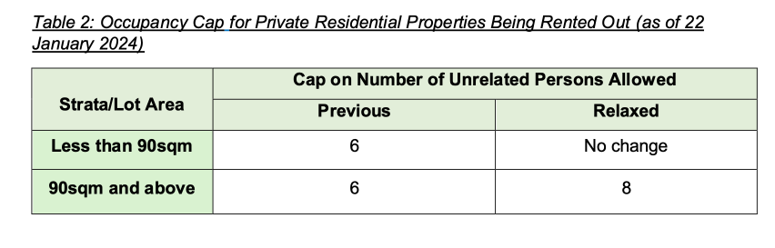 Occupancy Cap for Private Residential Properties Being Rented Out