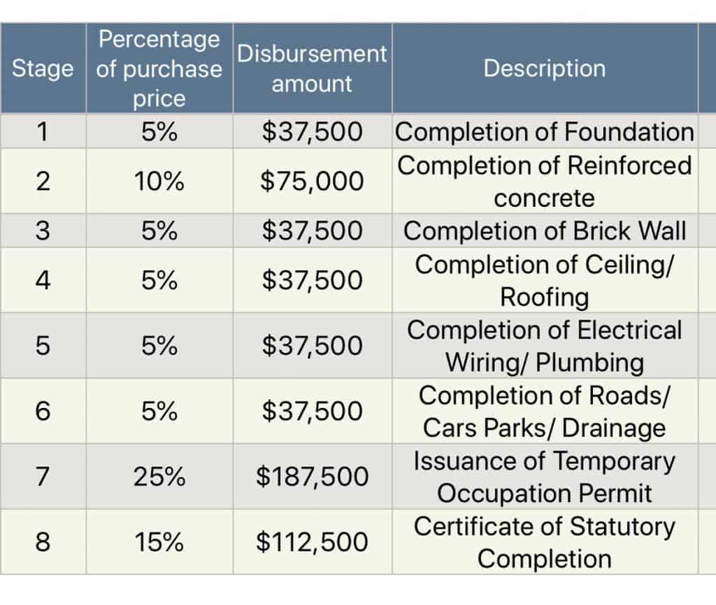 Progressive Payment Scheme for $750,000