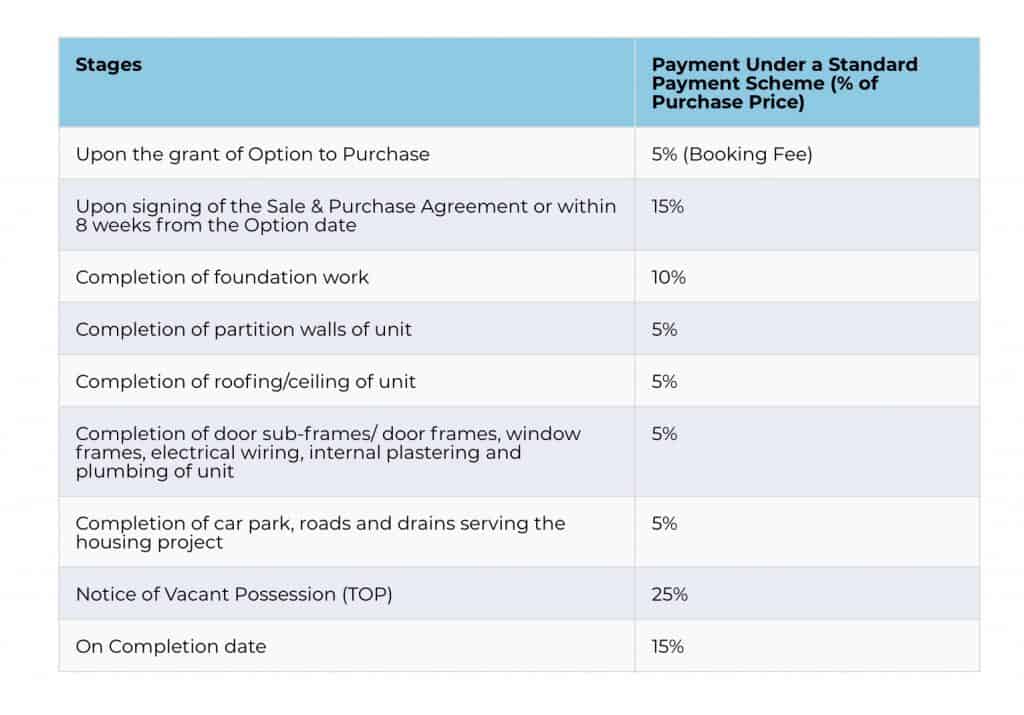 Progressive Payment Scheme