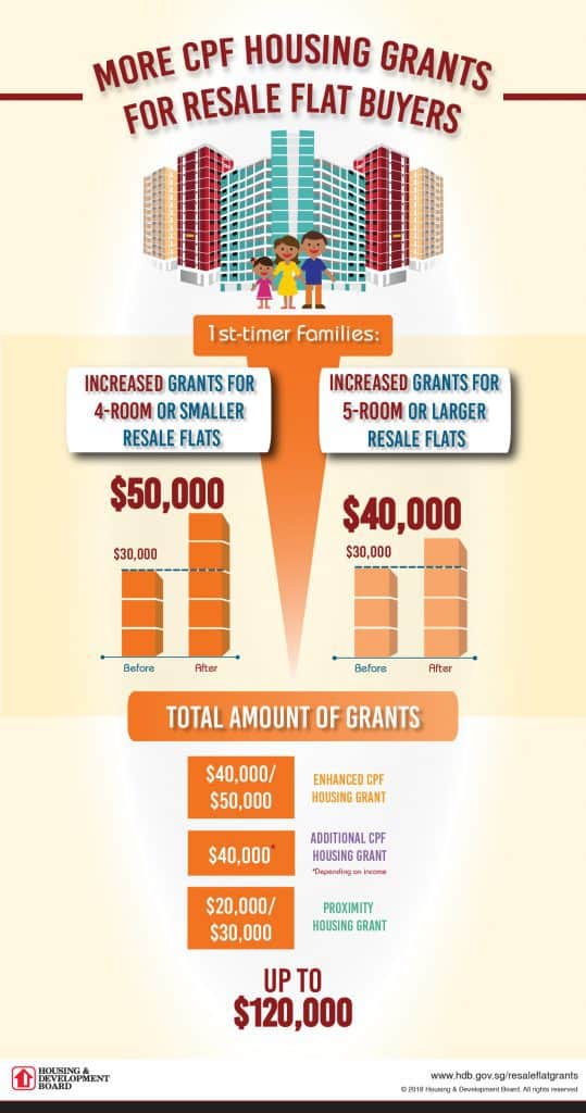 HDB CPF Grants for Families