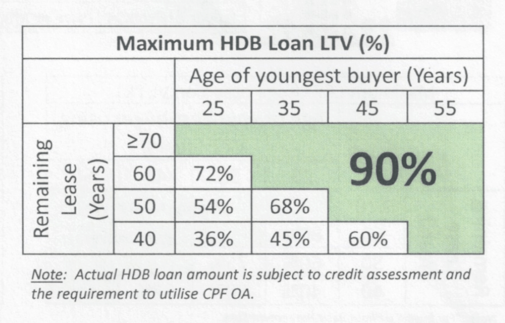 Maximum LTV for Younger Couples buying old HDB leasehold flats