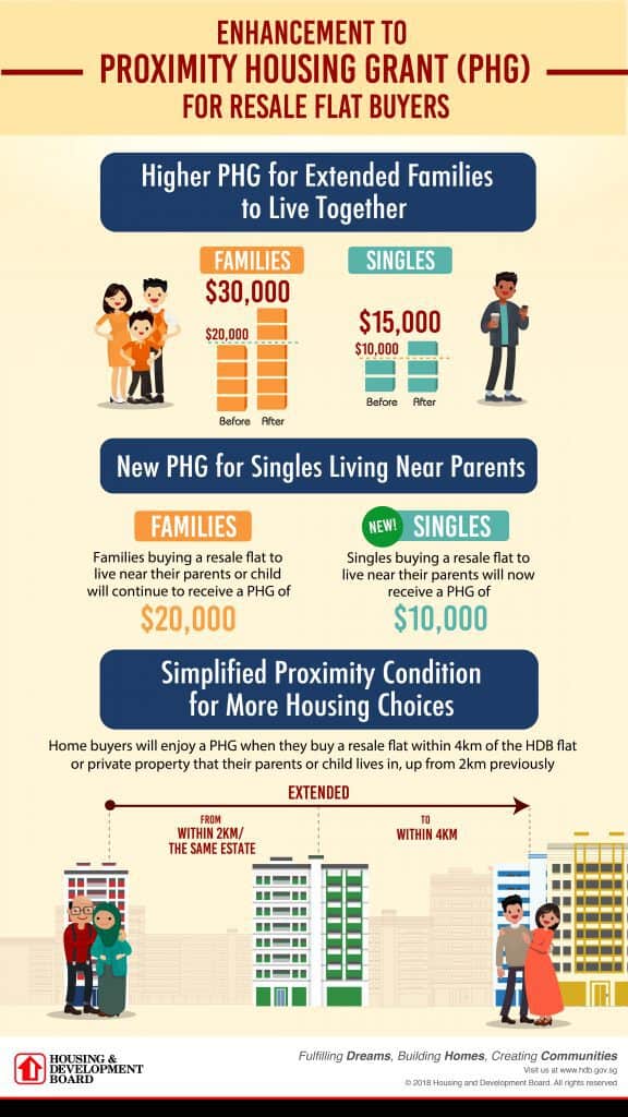 Proximity Housing Grant (PHG)