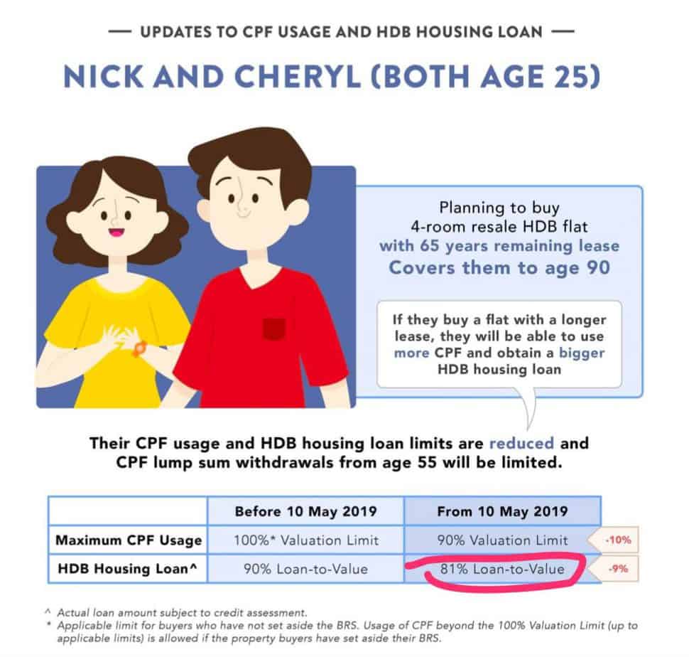Update to CPF Rules for Younger Couples
