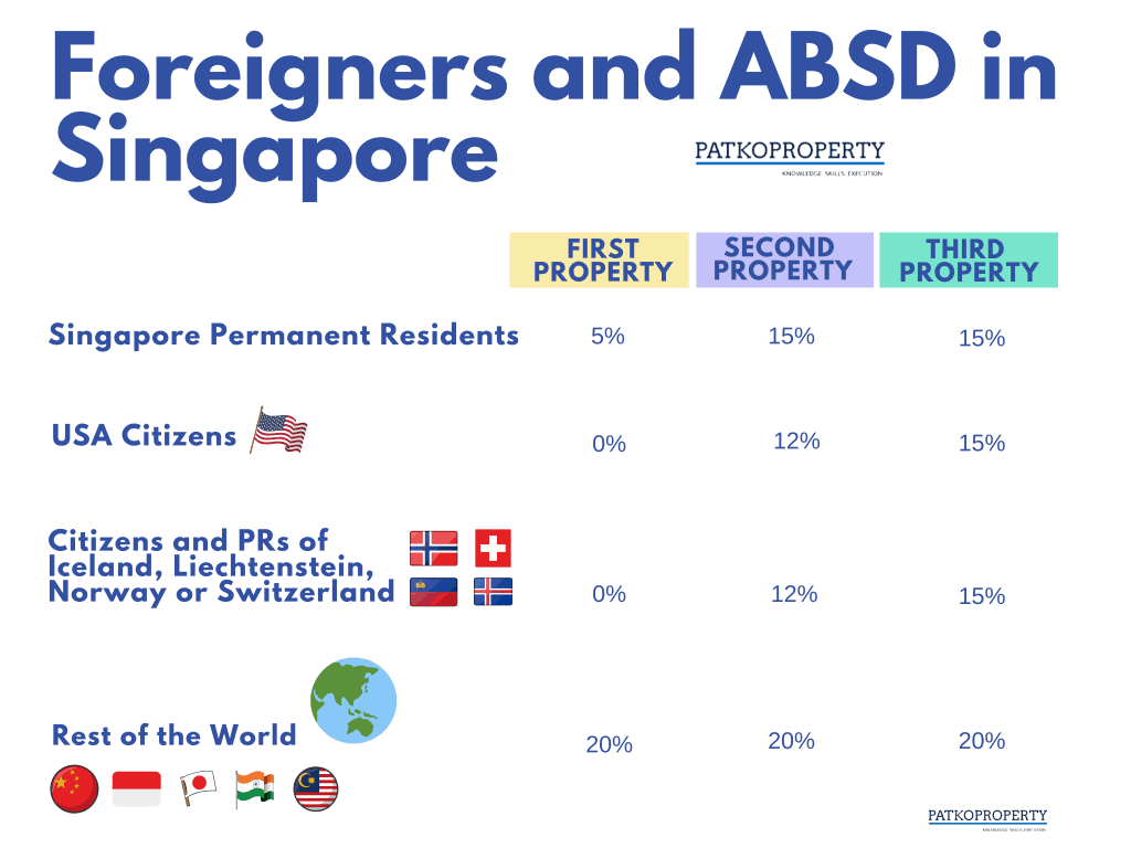 PatkoProperty : Foreigners and ABSD they pay in Singapore